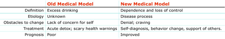 Table showing comparison of old and new medical models